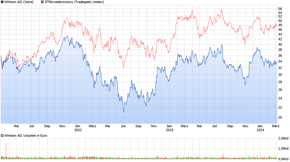 Zukunft: Infineon 1418510