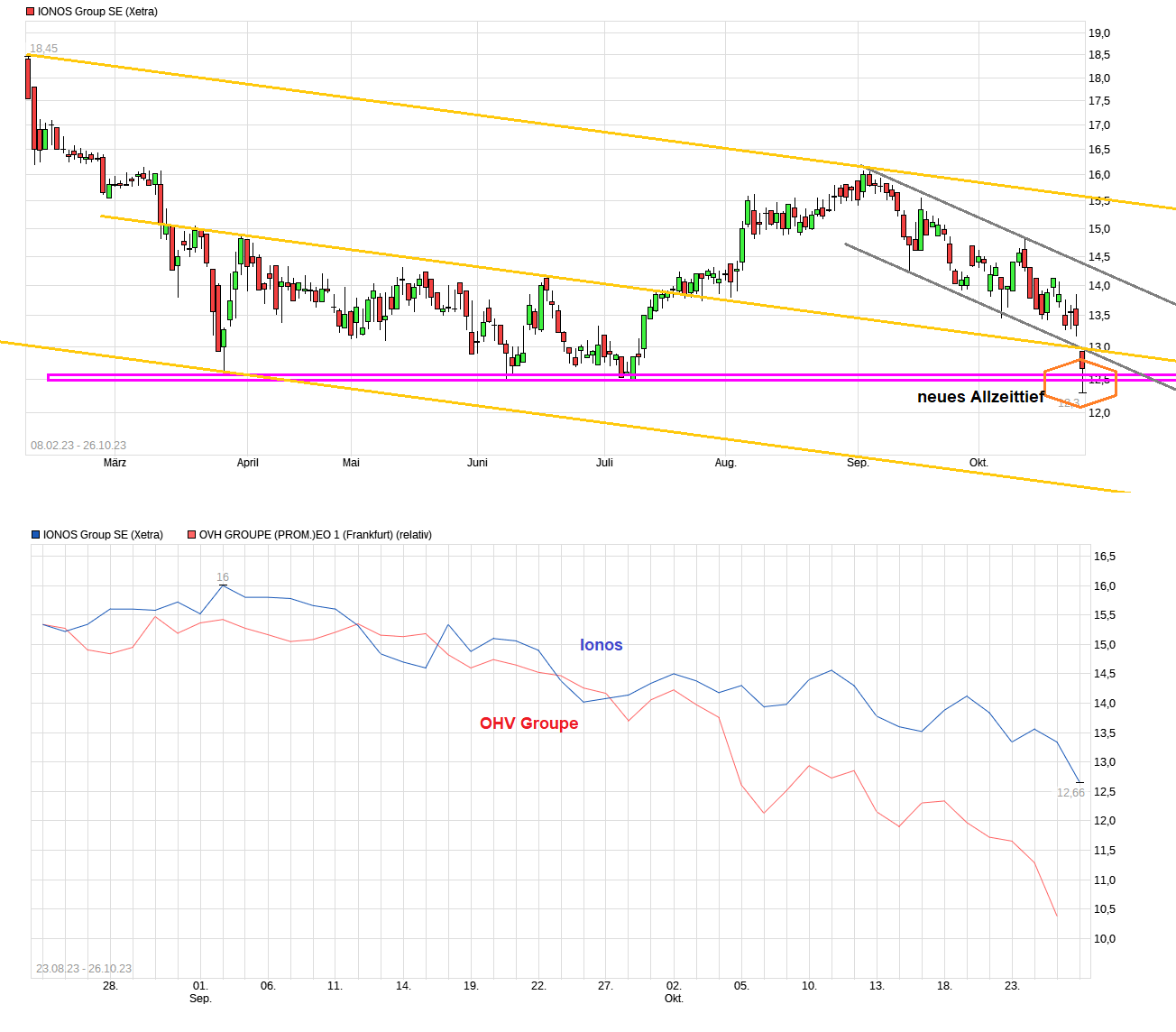 IONOS Group SE 1395415