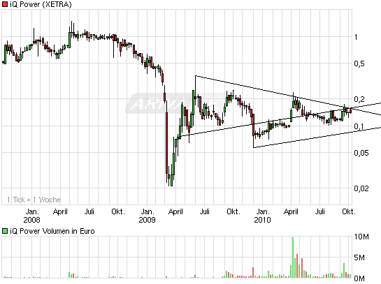iQ Power - Charttechnik und Analysen 349892