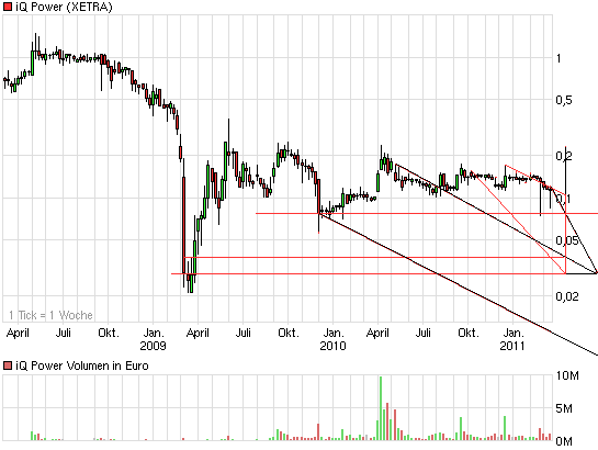 iQ Power - Charttechnik und Analysen 389443