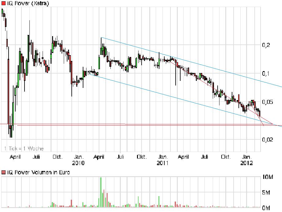 iQ Power - Charttechnik und Analysen 487546