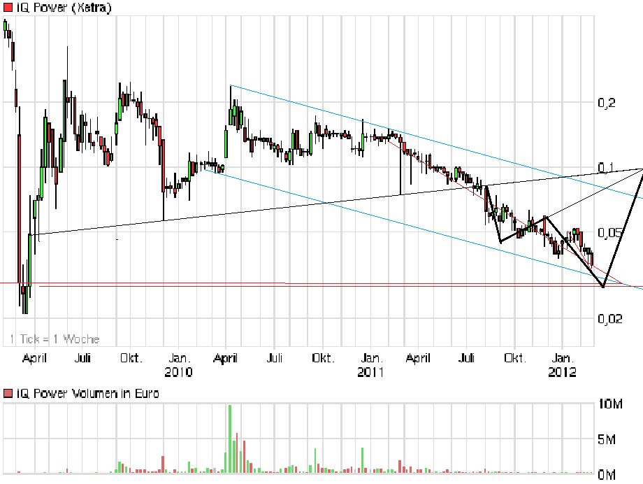 iQ Power - Charttechnik und Analysen 487550