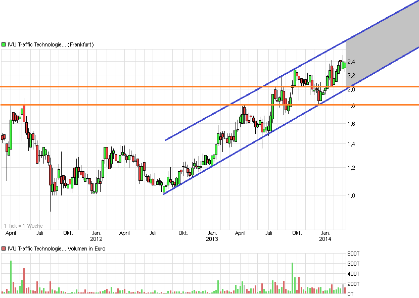 IVU TRAFFIC TECHNOLOGIES AG controls the city 702198