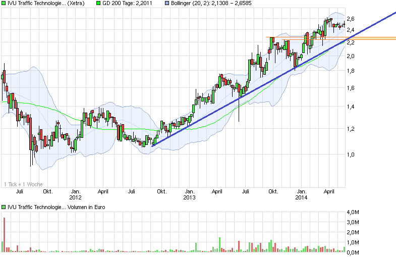 IVU TRAFFIC TECHNOLOGIES AG controls the city 725920