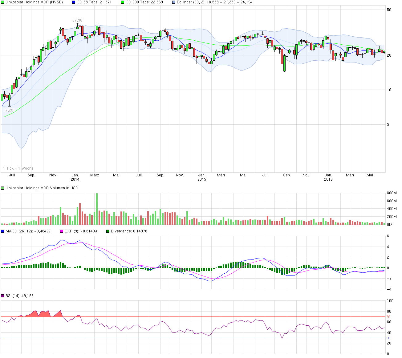 Jinko Solar vor einer Neubewertung ? 919336