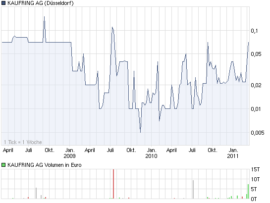 Was geht denn bei Kaufring (629070) ab? 387243
