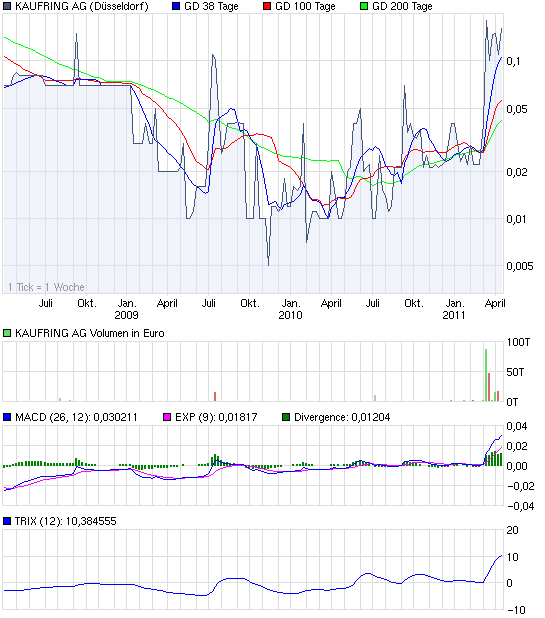Was geht denn bei Kaufring (629070) ab? 395063