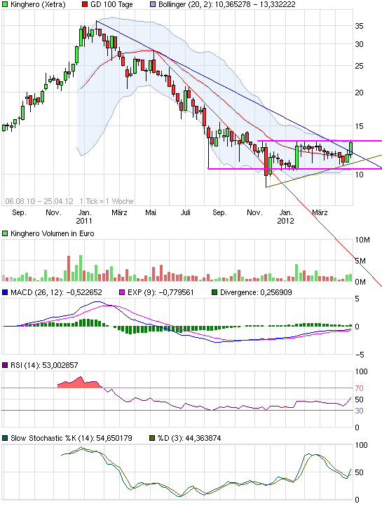 Kinghero Kursziel 41,00 Votum kaufen 504005