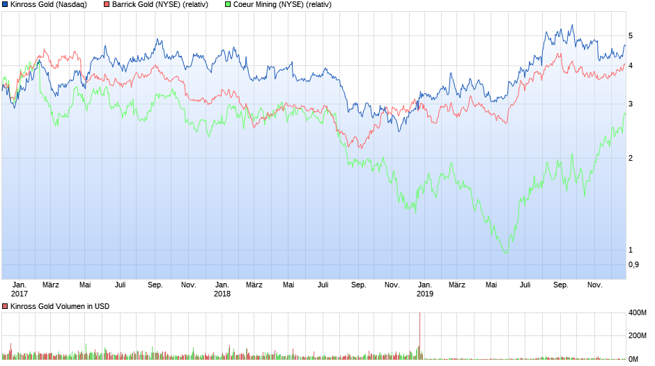 Barrick Gold 1151277