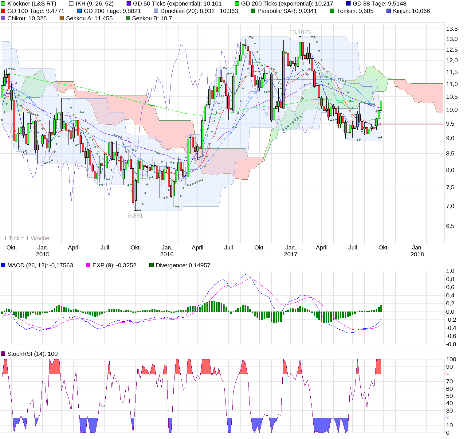 Gedanken zur Klöckner-Aktie 1012962