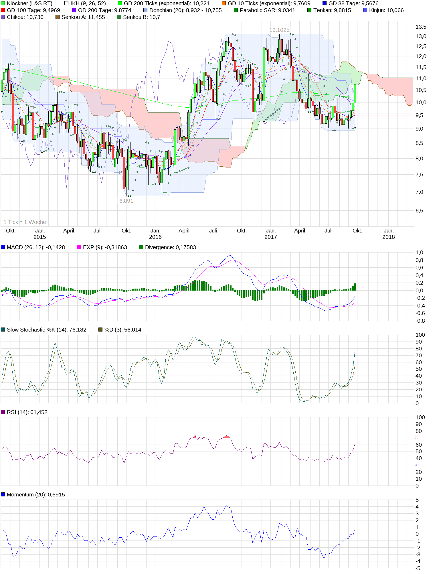Gedanken zur Klöckner-Aktie 1013183