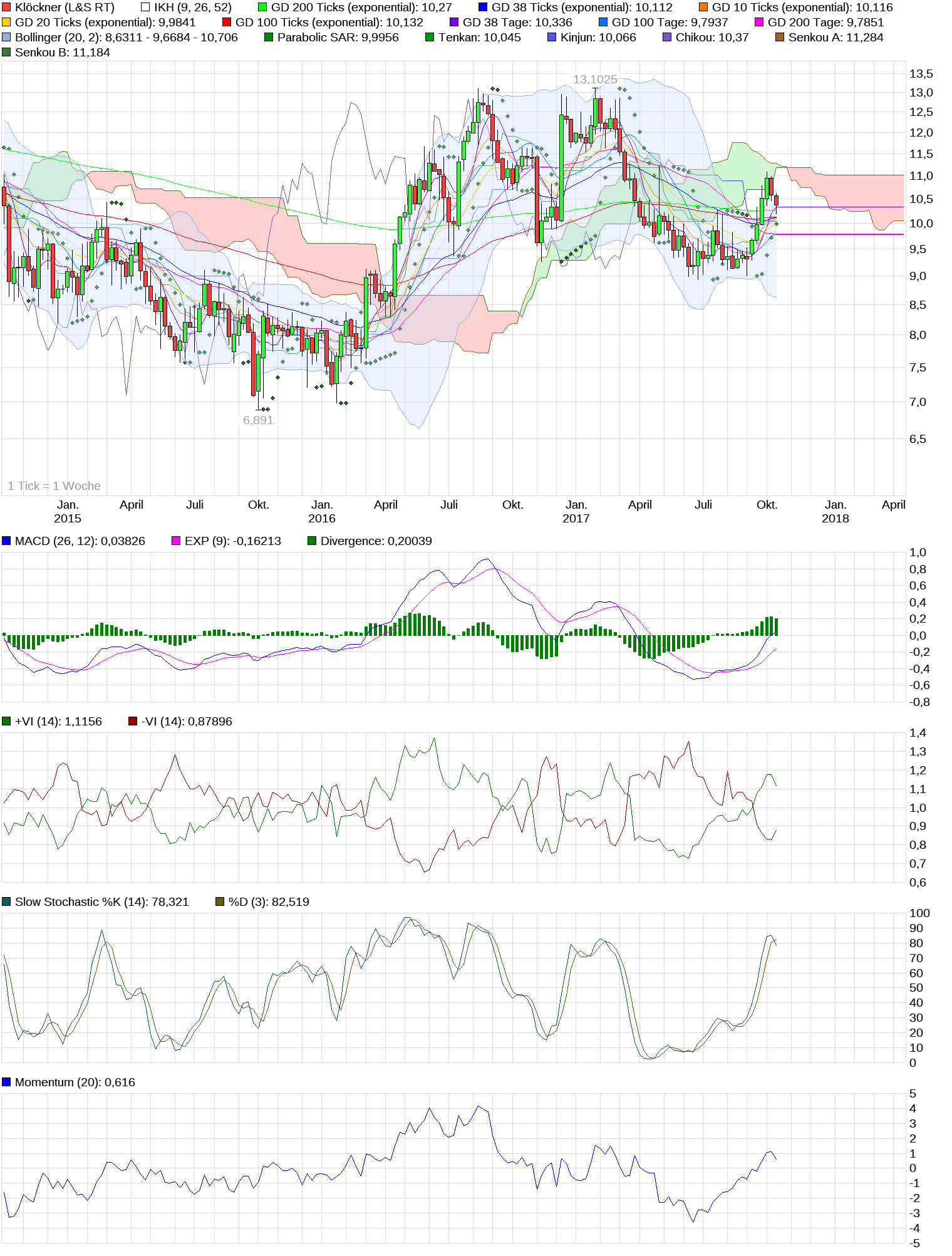 Gedanken zur Klöckner-Aktie 1017530