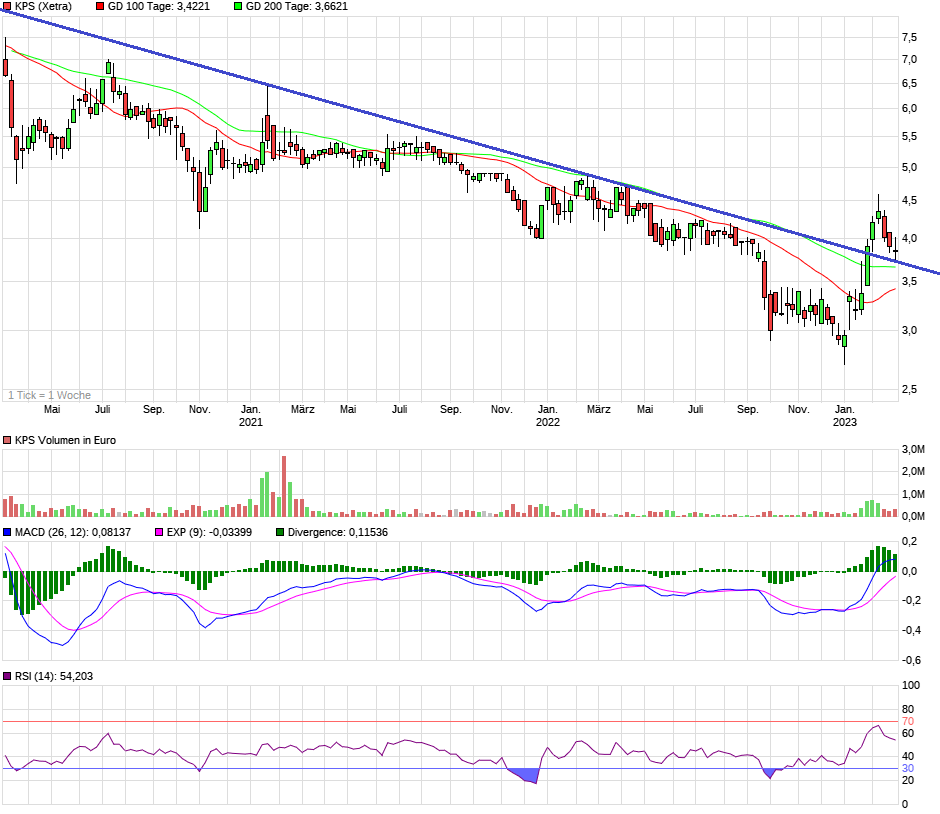 KPS überproportionale Umsatz- u.Ergebnissteigerung 1360100