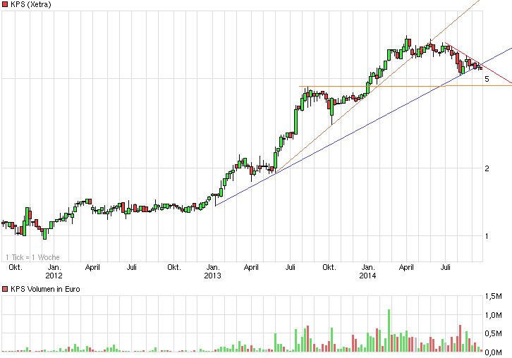 KPS überproportionale Umsatz- u.Ergebnissteigerung 758487