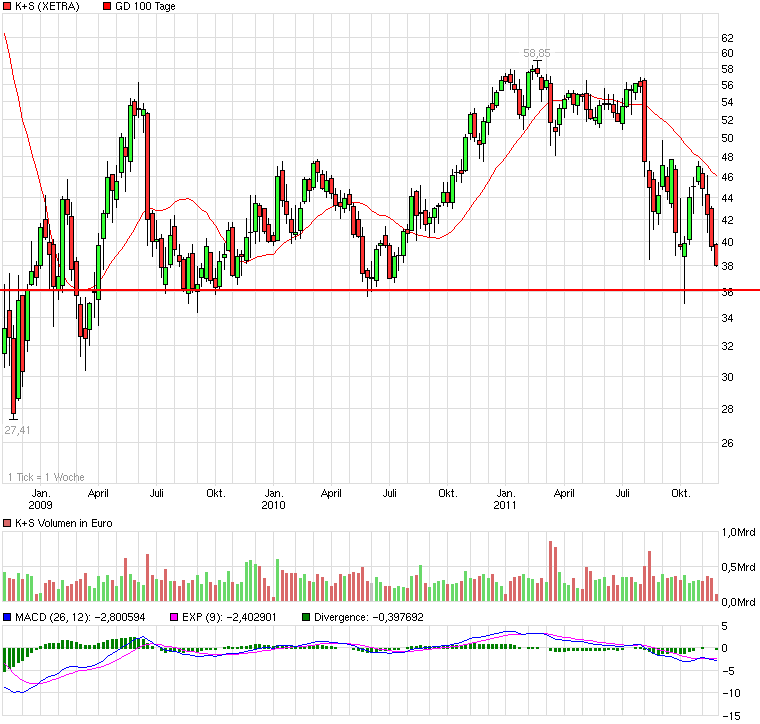 K+S: 70 Euro und mehr sind drin 459910
