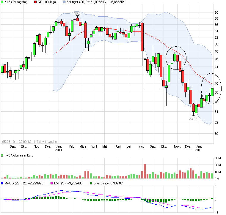 K+S: 70 Euro und mehr sind drin 481880