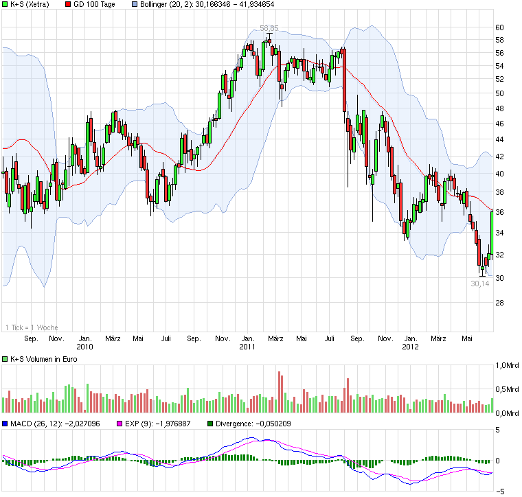 K+S: 70 Euro und mehr sind drin 519269