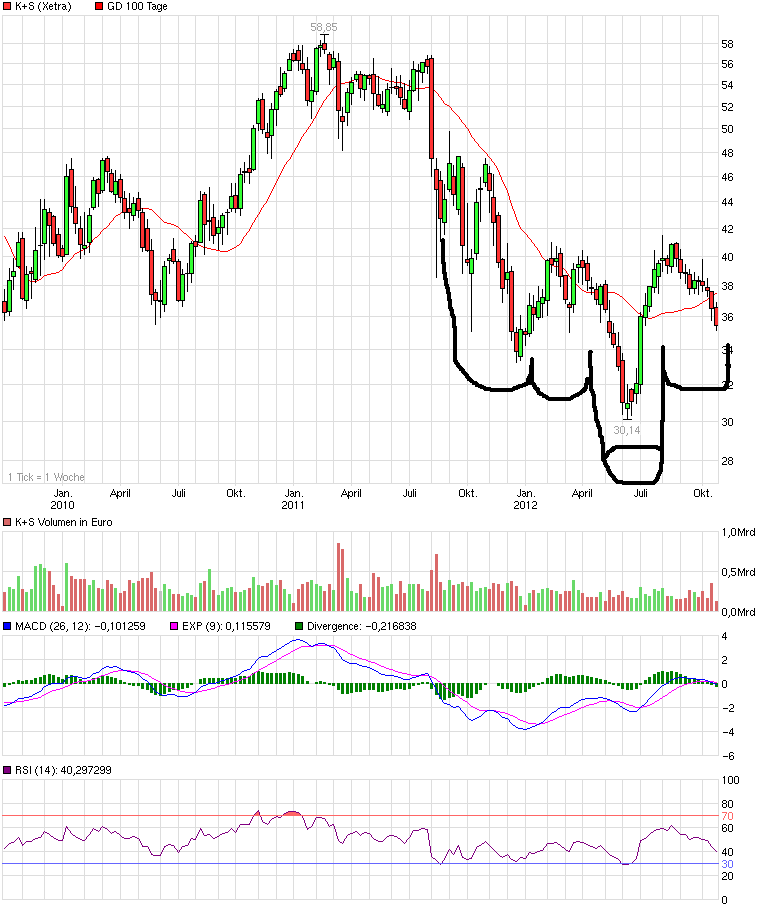 K+S: 70 Euro und mehr sind drin 547245
