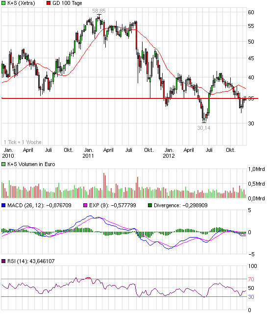 K+S: 70 Euro und mehr sind drin 561331