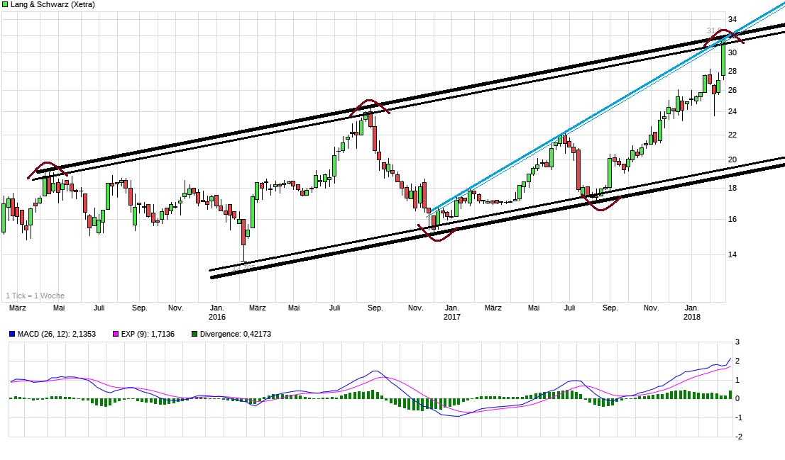 KGV 3,6 - Lang&Schwarz ab heute handelbar 1042139