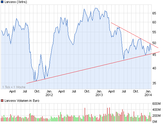 Lanxess - Neue Möglichkeiten ? 685023