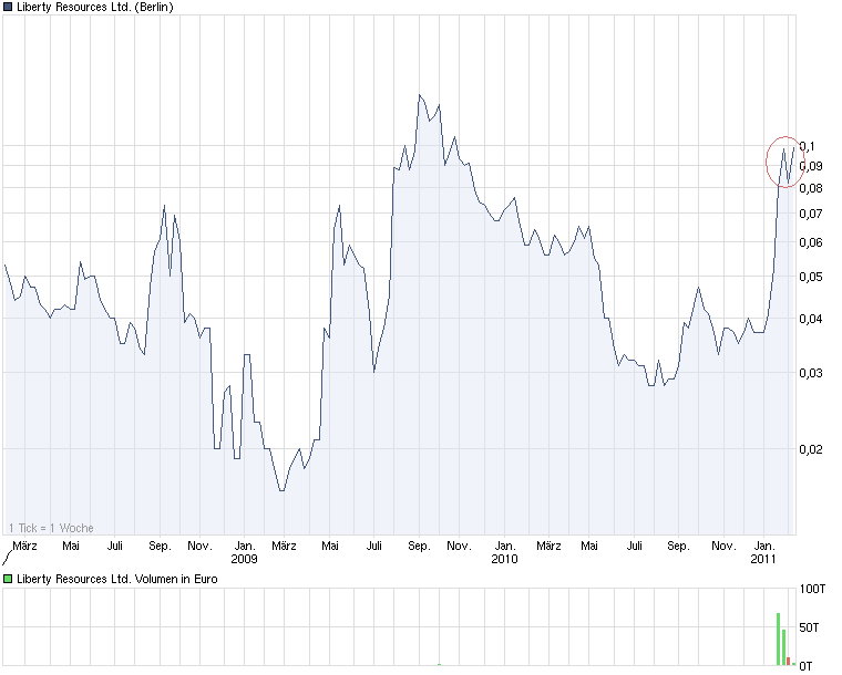 Liberty Resources LTD (WKN:A0B)HB 380223