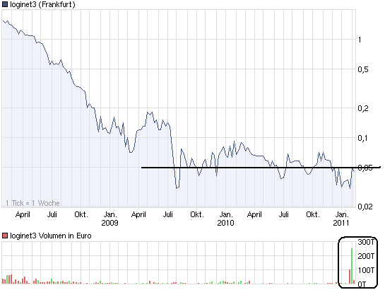 loginet3 Aktie ,klarer rebound 378990