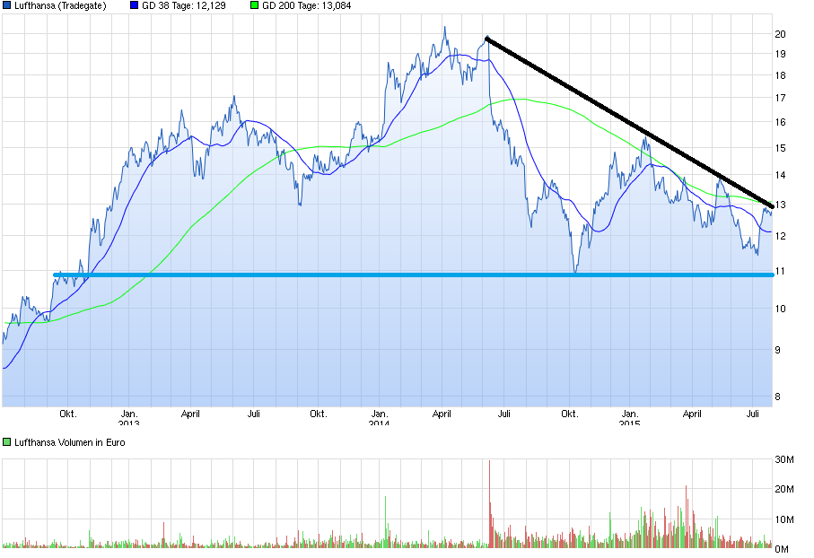 Lufthansa 2012-2015: wohin geht die Reise... 844686