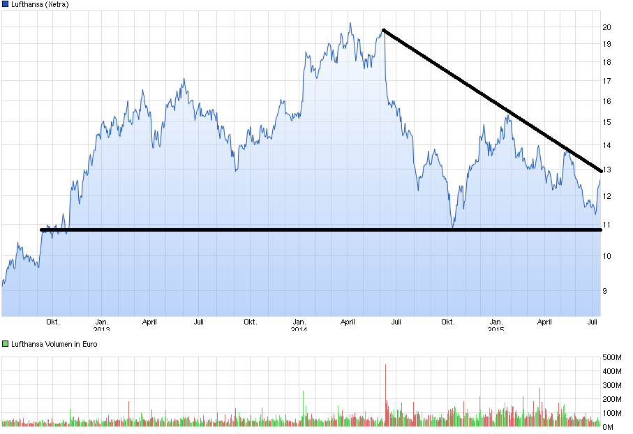 Lufthansa 2012-2015: wohin geht die Reise... 841167
