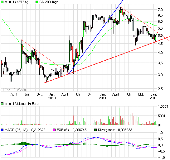  M.u.t AG ..........aus Wedel ............ 476678