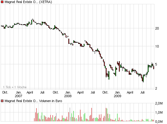 Neues Forum Magnat Real Estate 262432