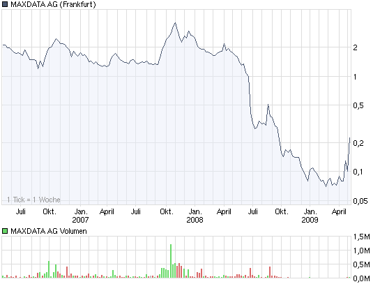 Maxdata - TOT oder NICHT TOT ? 231292