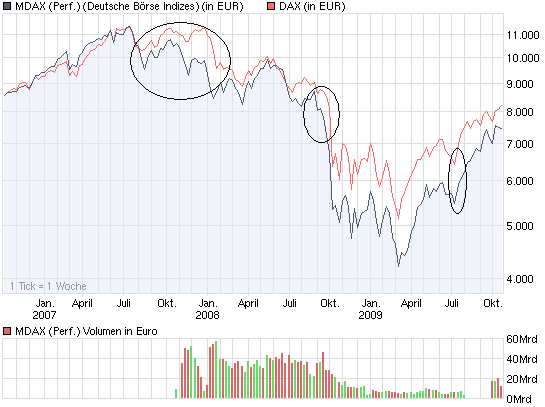 Quo Vadis Dax 2009 269427