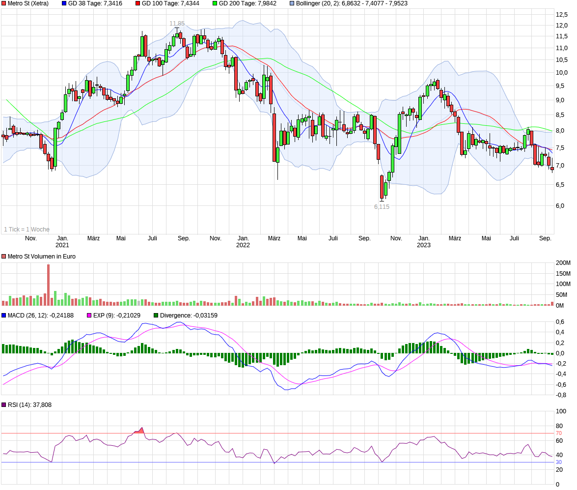 Real und Metro - die neue Aktie 1390210