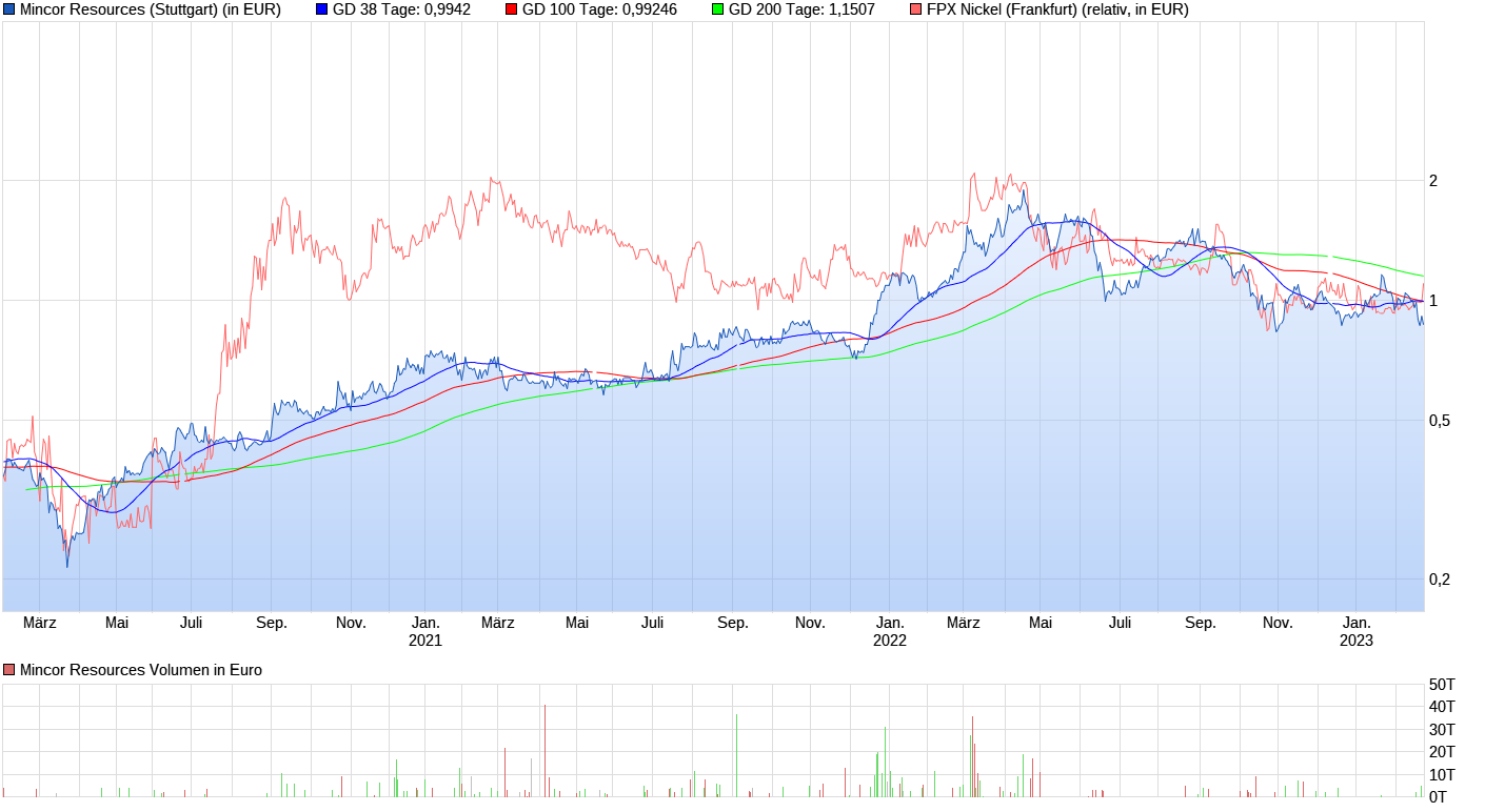 Energiewende mit Mincor 1358663