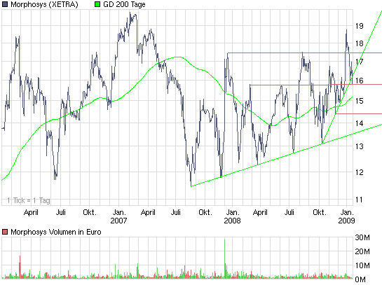 Morphosys: Sichere Gewinne und Milliardenpotential 211902