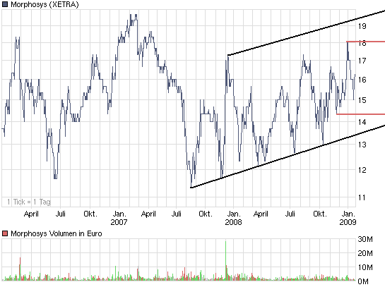 Morphosys: Sichere Gewinne und Milliardenpotential 212996