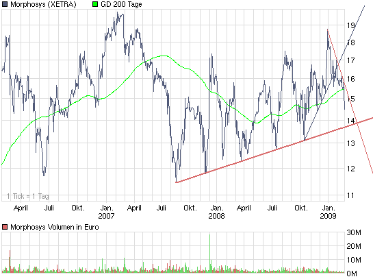 Morphosys: Sichere Gewinne und Milliardenpotential 218417