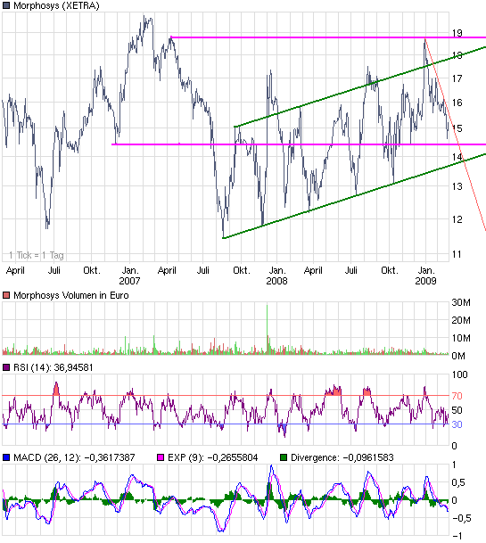 Morphosys: Sichere Gewinne und Milliardenpotential 219147