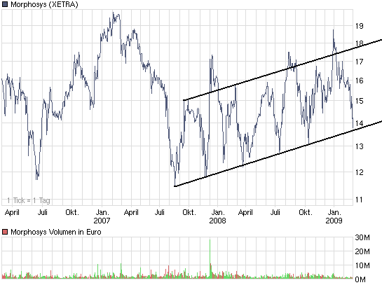 Morphosys: Sichere Gewinne und Milliardenpotential 219649