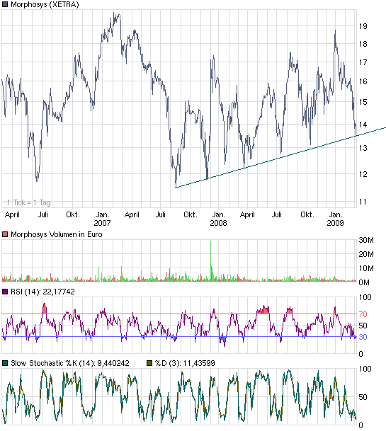 Morphosys: Sichere Gewinne und Milliardenpotential 220595
