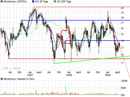 Morphosys: Sichere Gewinne und Milliardenpotential 228351