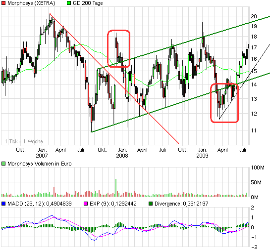 Morphosys: Sichere Gewinne und Milliardenpotential 248756