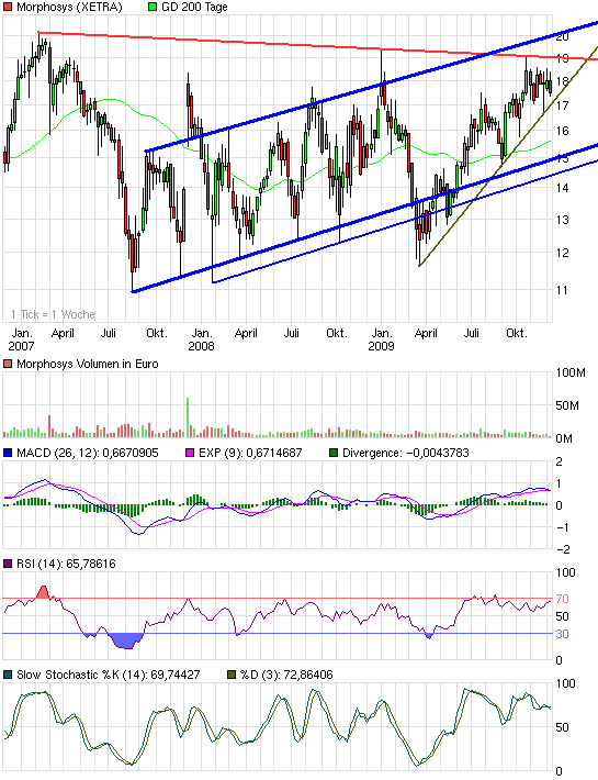 Morphosys: Sichere Gewinne und Milliardenpotential 282205