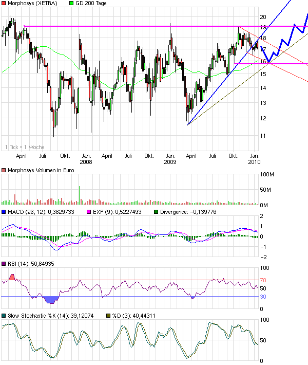 Morphosys: Sichere Gewinne und Milliardenpotential 290855