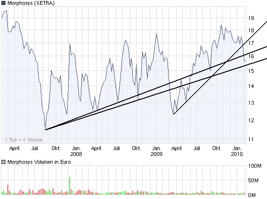 Morphosys: Sichere Gewinne und Milliardenpotential 299541
