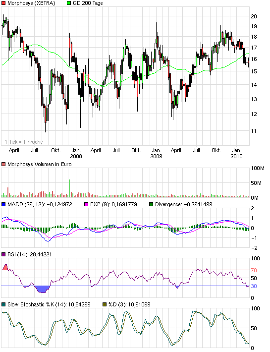 Morphosys: Sichere Gewinne und Milliardenpotential 302197