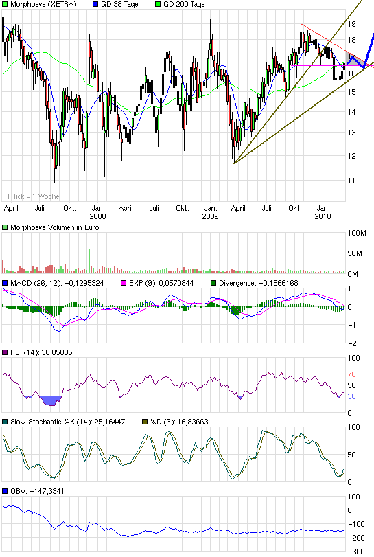 Morphosys: Sichere Gewinne und Milliardenpotential 306041