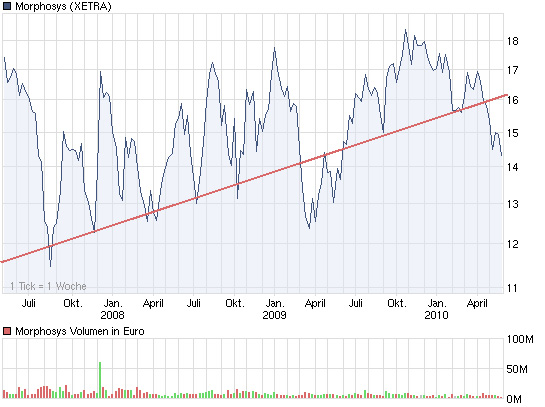 Morphosys: Sichere Gewinne und Milliardenpotential 322710