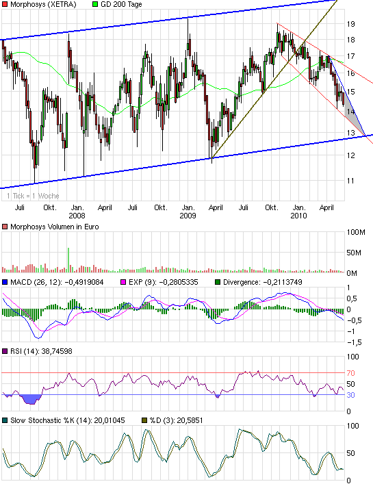 Morphosys: Sichere Gewinne und Milliardenpotential 322794